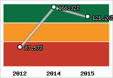  Evolution de l'activité