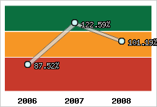  Evolution de l'activité