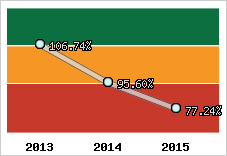  Evolution de l'activité