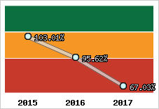  Evolution de l'activité