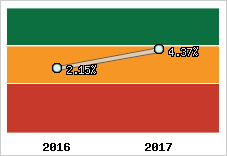 Rentabilité de l'exploitation