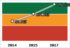  Evolution de l'activité