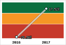 Rentabilité de l'exploitation