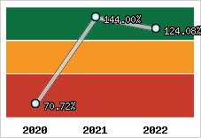  Evolution de l'activité