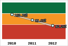  Evolution de l'activité