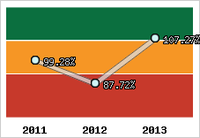  Evolution de l'activité