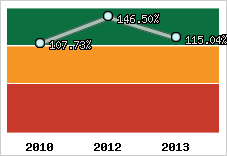  Evolution de l'activité