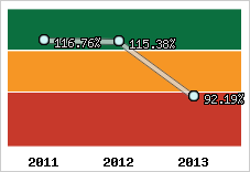  Evolution de l'activité
