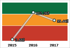  Evolution de l'activité