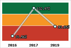 Evolution de l'activité