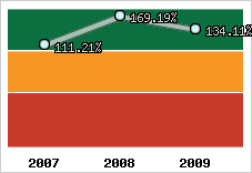  Evolution de l'activité