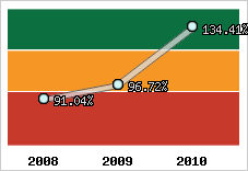  Evolution de l'activité