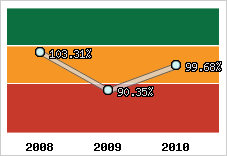  Evolution de l'activité