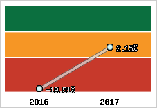 Rentabilité de l'exploitation