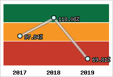  Evolution de l'activité