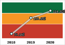  Evolution de l'activité