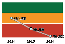  Evolution de l'activité