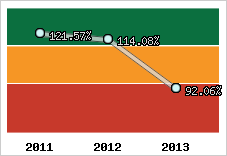  Evolution de l'activité