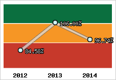  Evolution de l'activité