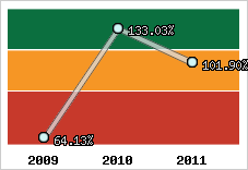 Evolution de l'activité