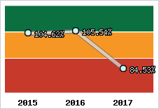  Evolution de l'activité
