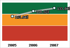  Evolution de l'activité