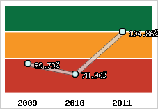  Evolution de l'activité