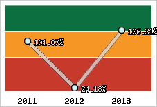  Evolution de l'activité