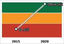  Evolution de l'activité