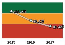  Evolution de l'activité