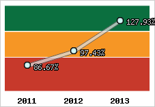  Evolution de l'activité