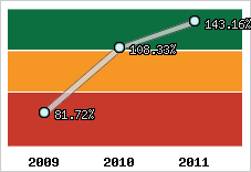  Evolution de l'activité