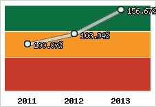  Evolution de l'activité