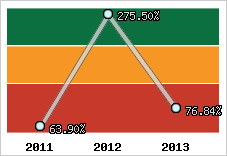  Evolution de l'activité