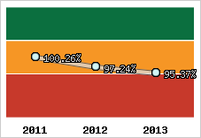  Evolution de l'activité