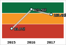  Evolution de l'activité