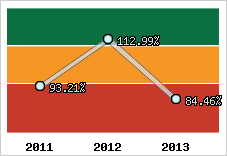  Evolution de l'activité