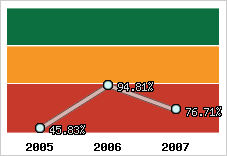  Evolution de l'activité