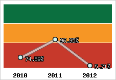  Evolution de l'activité