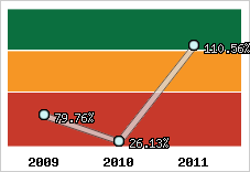 Evolution de l'activité