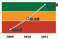  Evolution de l'activité