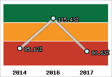  Evolution de l'activité
