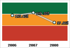  Evolution de l'activité