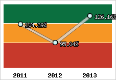  Evolution de l'activité