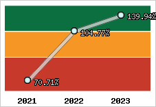  Evolution de l'activité