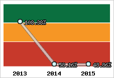  Evolution de l'activité