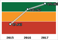  Evolution de l'activité