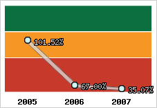  Evolution de l'activité