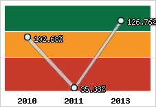  Evolution de l'activité