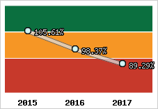  Evolution de l'activité
